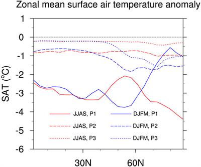 Seasonal Changes in Arctic Cooling After Single Mega Volcanic Eruption